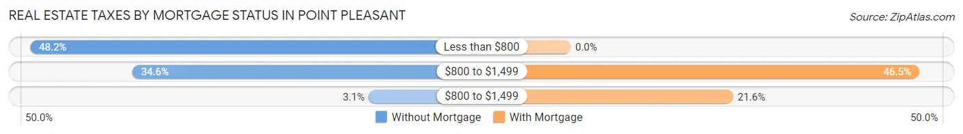 Real Estate Taxes by Mortgage Status in Point Pleasant