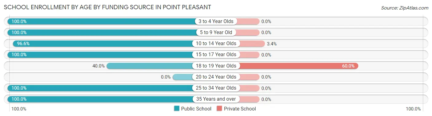 School Enrollment by Age by Funding Source in Point Pleasant