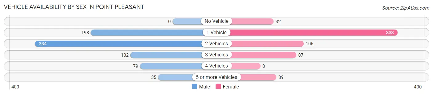 Vehicle Availability by Sex in Point Pleasant
