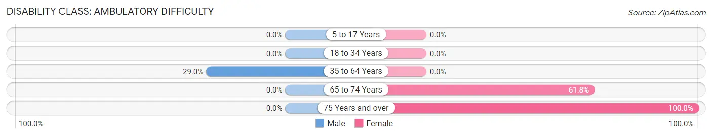 Disability in Powellton: <span>Ambulatory Difficulty</span>