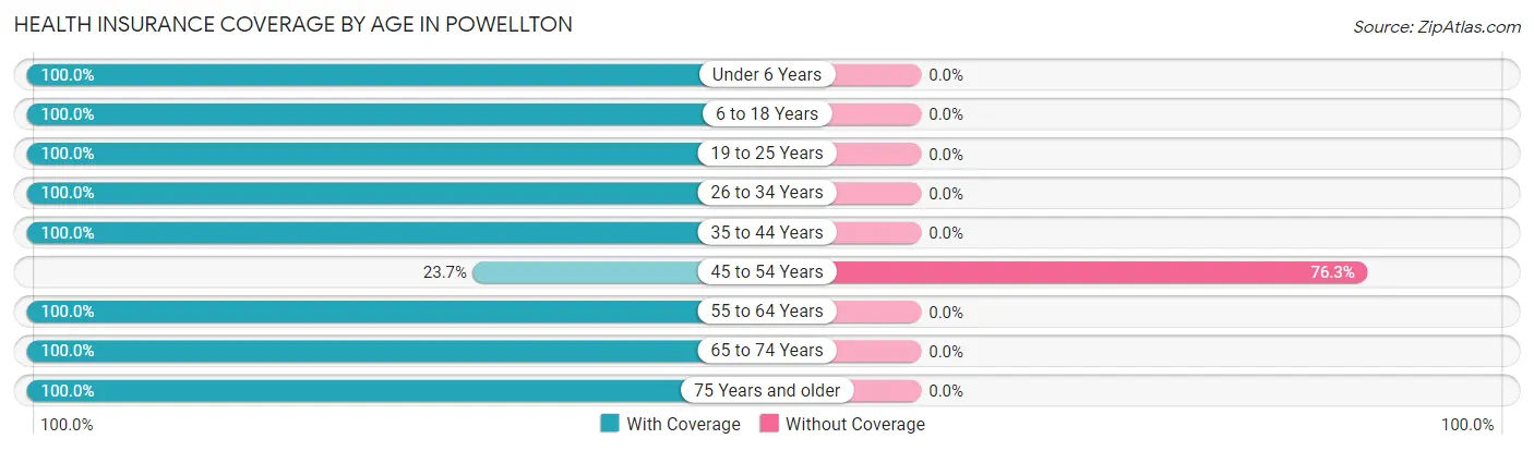 Health Insurance Coverage by Age in Powellton