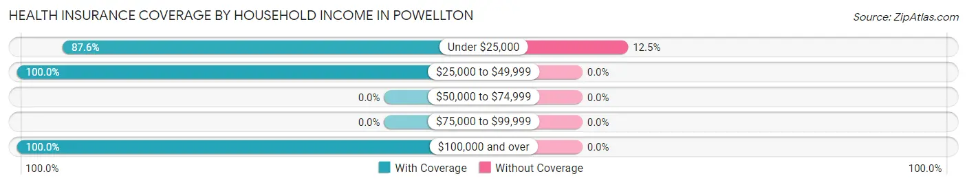Health Insurance Coverage by Household Income in Powellton