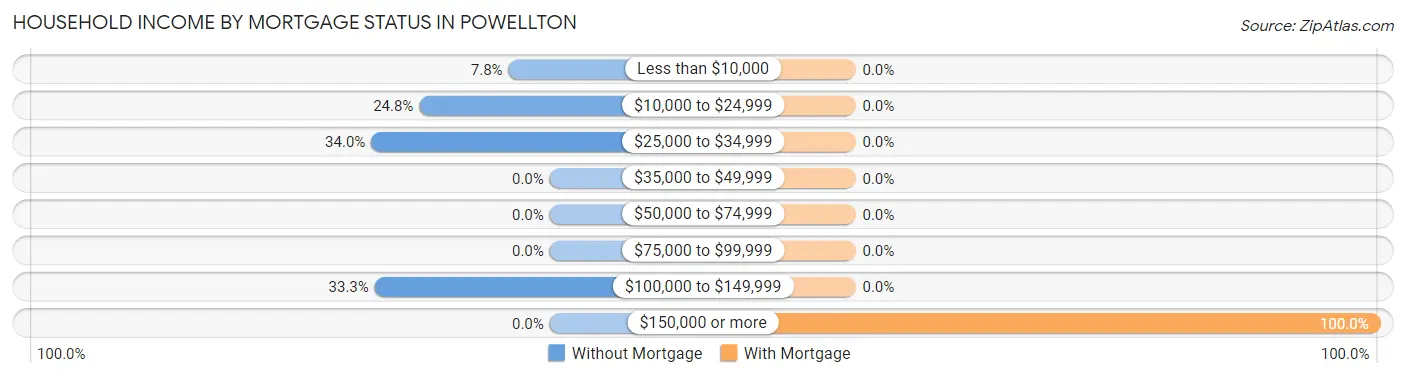 Household Income by Mortgage Status in Powellton