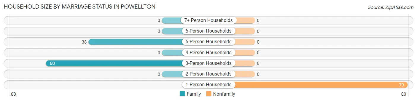 Household Size by Marriage Status in Powellton