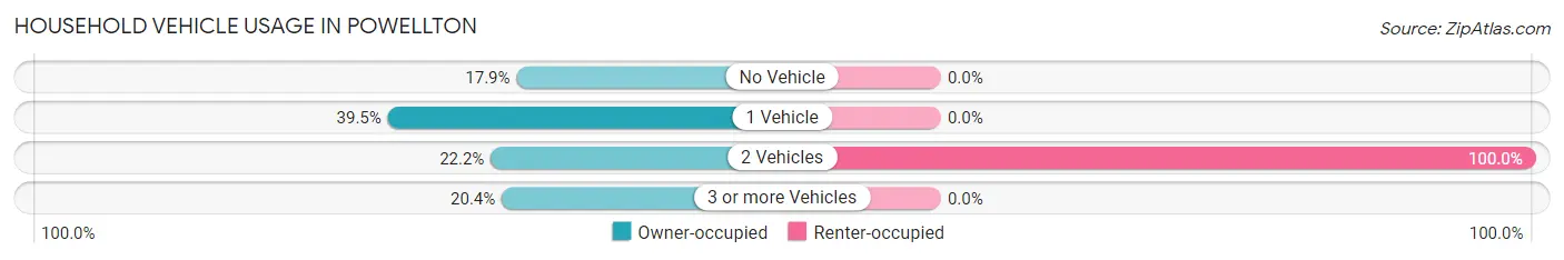 Household Vehicle Usage in Powellton