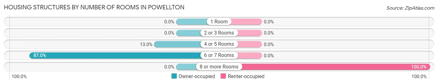 Housing Structures by Number of Rooms in Powellton