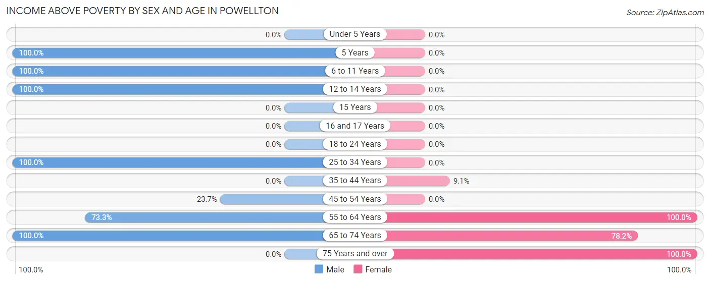 Income Above Poverty by Sex and Age in Powellton