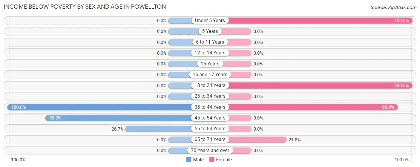 Income Below Poverty by Sex and Age in Powellton