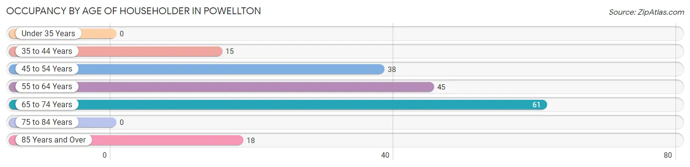 Occupancy by Age of Householder in Powellton