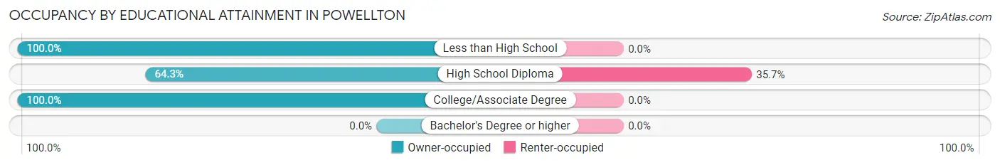 Occupancy by Educational Attainment in Powellton