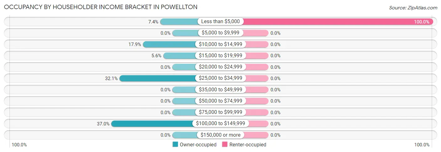 Occupancy by Householder Income Bracket in Powellton