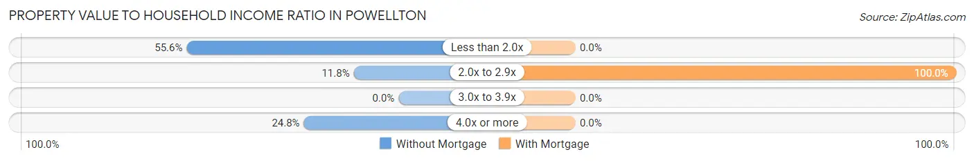 Property Value to Household Income Ratio in Powellton