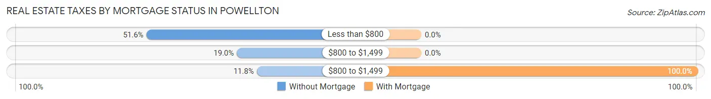 Real Estate Taxes by Mortgage Status in Powellton