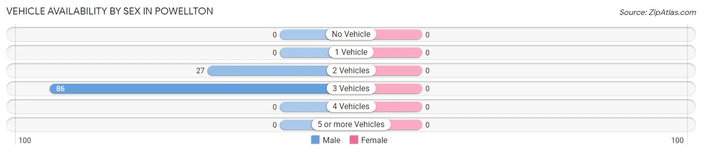 Vehicle Availability by Sex in Powellton
