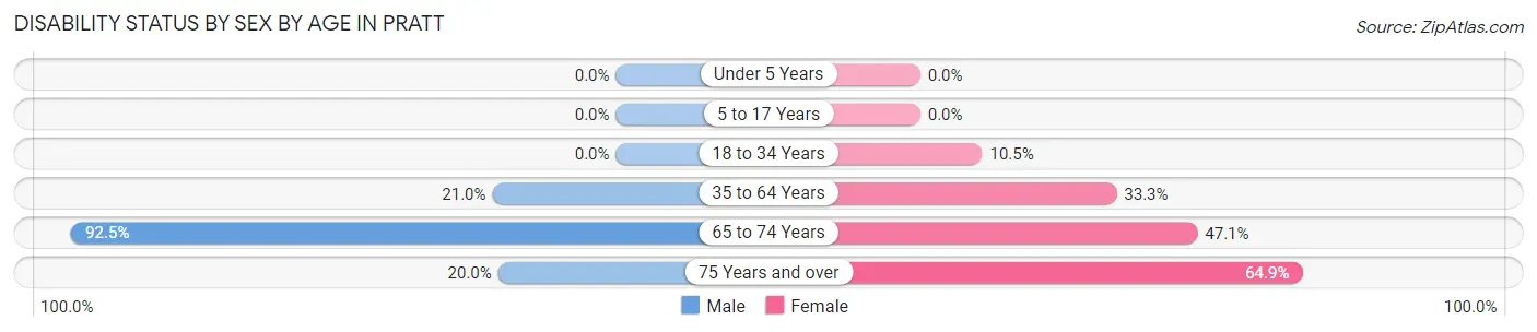 Disability Status by Sex by Age in Pratt