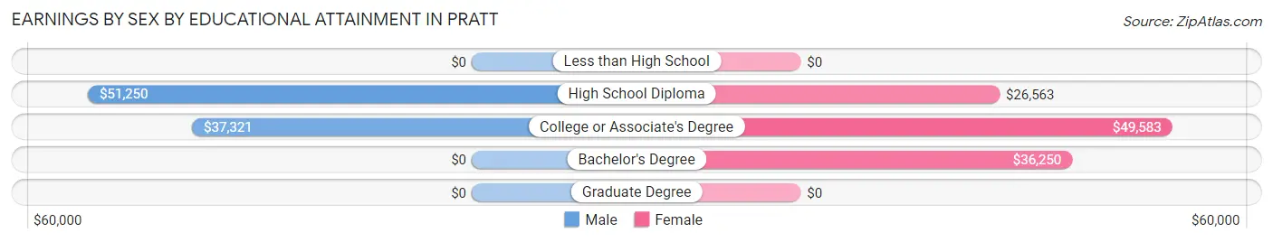 Earnings by Sex by Educational Attainment in Pratt