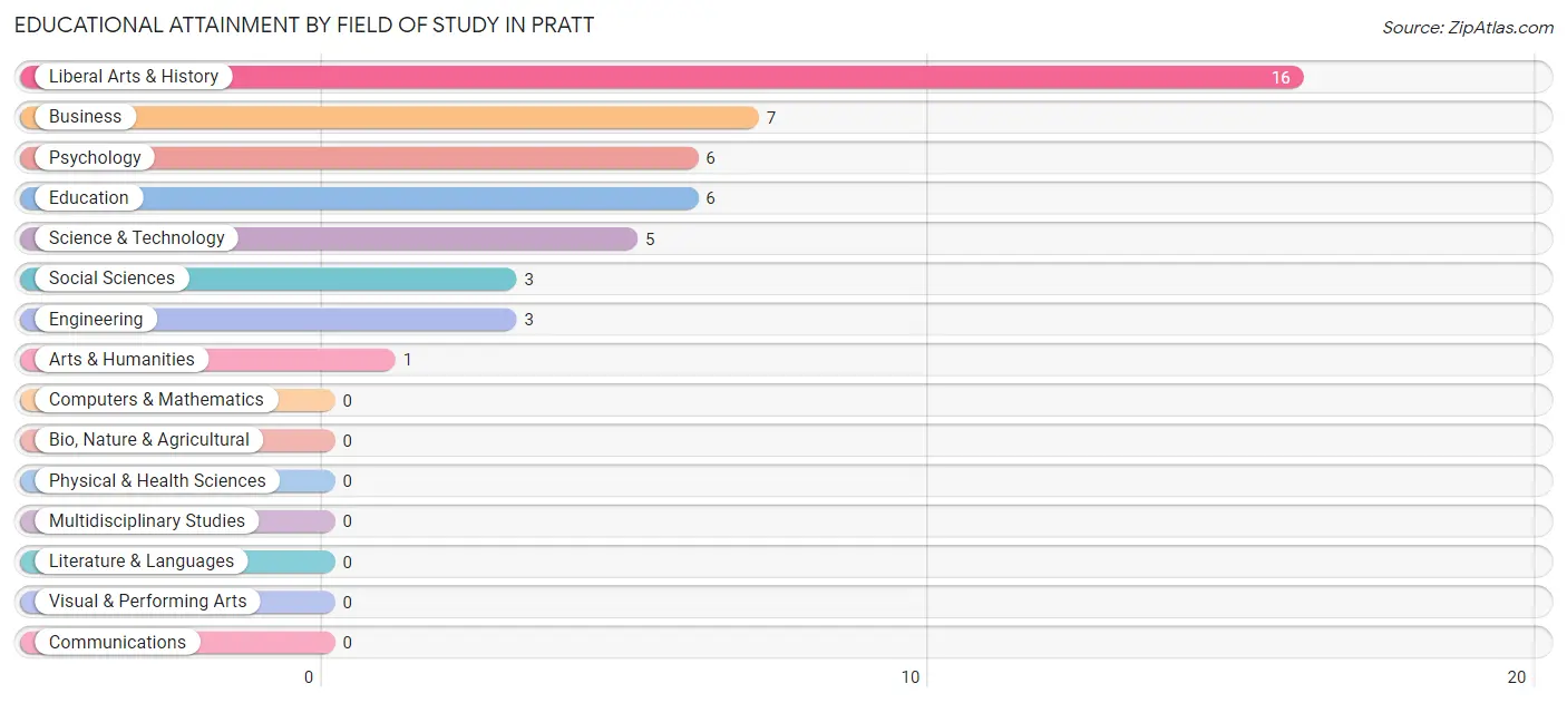 Educational Attainment by Field of Study in Pratt
