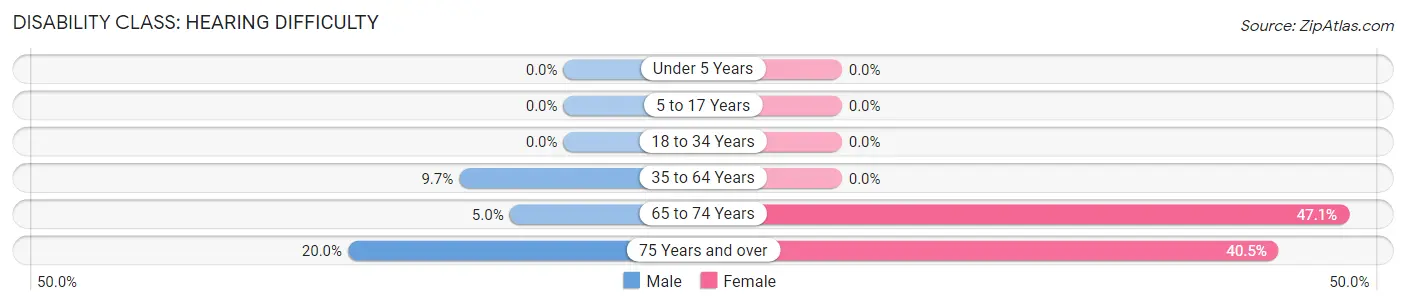 Disability in Pratt: <span>Hearing Difficulty</span>