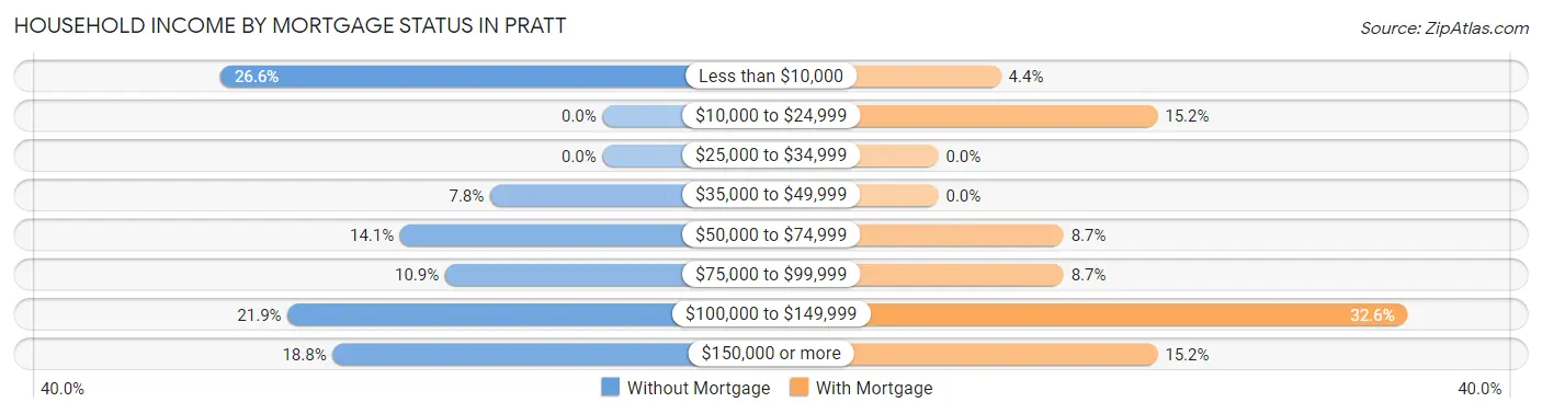Household Income by Mortgage Status in Pratt