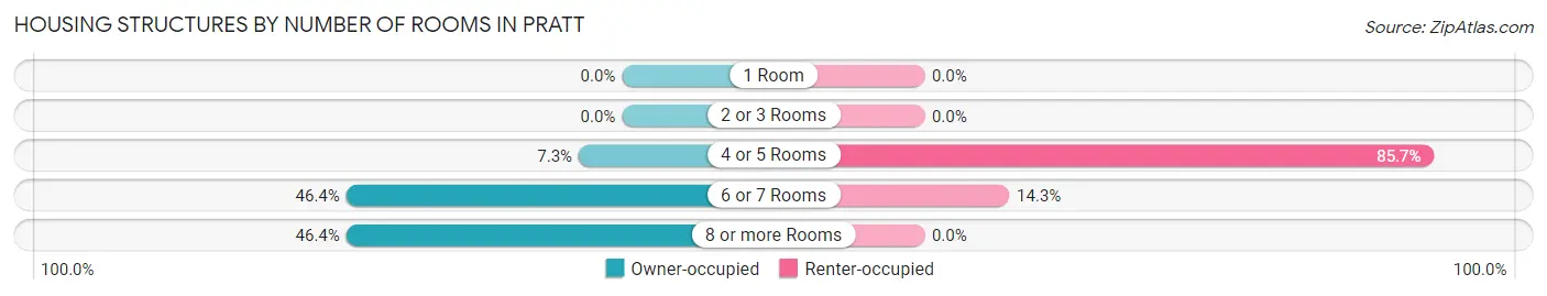 Housing Structures by Number of Rooms in Pratt