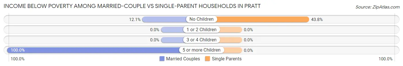 Income Below Poverty Among Married-Couple vs Single-Parent Households in Pratt