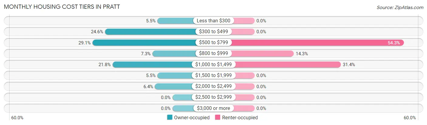 Monthly Housing Cost Tiers in Pratt