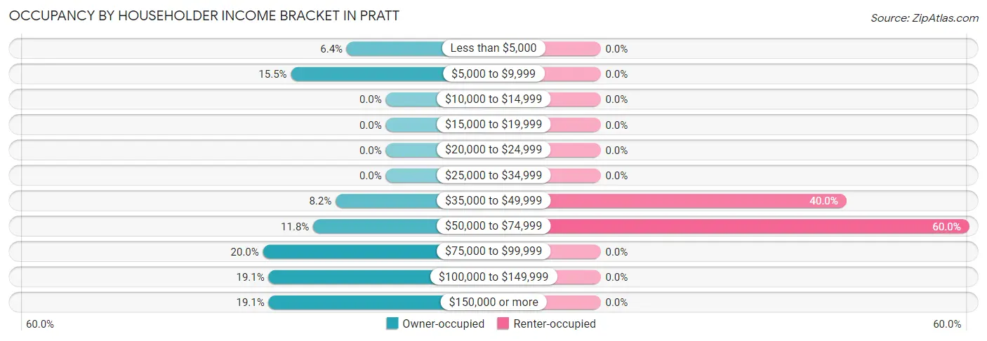 Occupancy by Householder Income Bracket in Pratt
