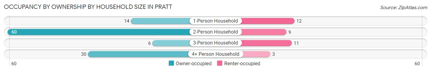 Occupancy by Ownership by Household Size in Pratt