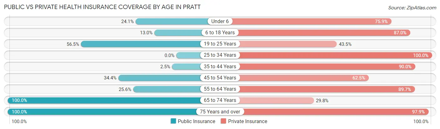 Public vs Private Health Insurance Coverage by Age in Pratt
