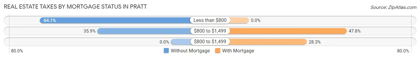 Real Estate Taxes by Mortgage Status in Pratt