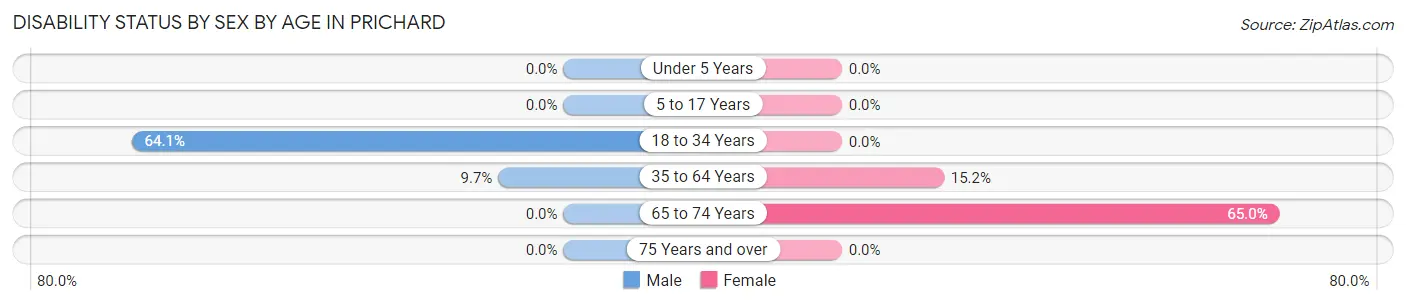 Disability Status by Sex by Age in Prichard