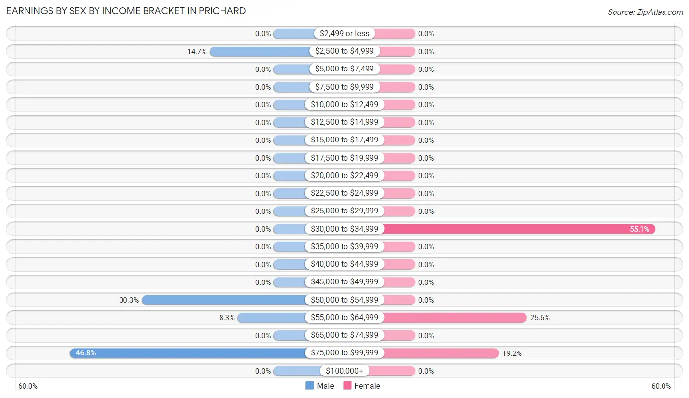 Earnings by Sex by Income Bracket in Prichard