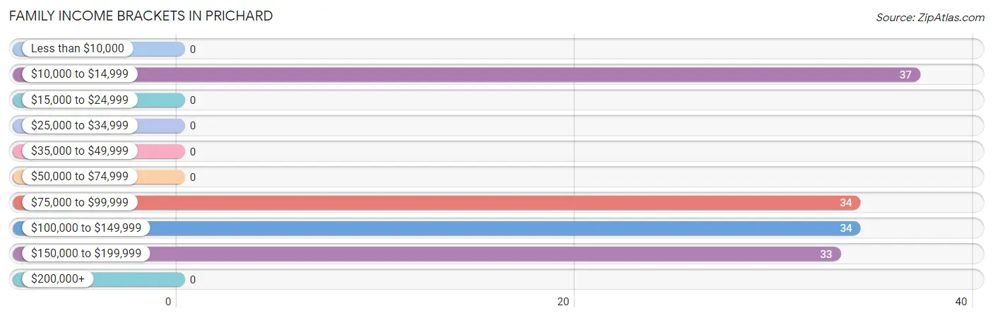 Family Income Brackets in Prichard