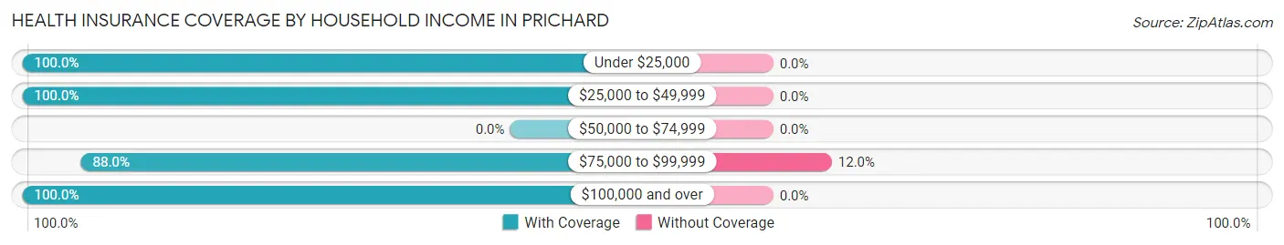 Health Insurance Coverage by Household Income in Prichard