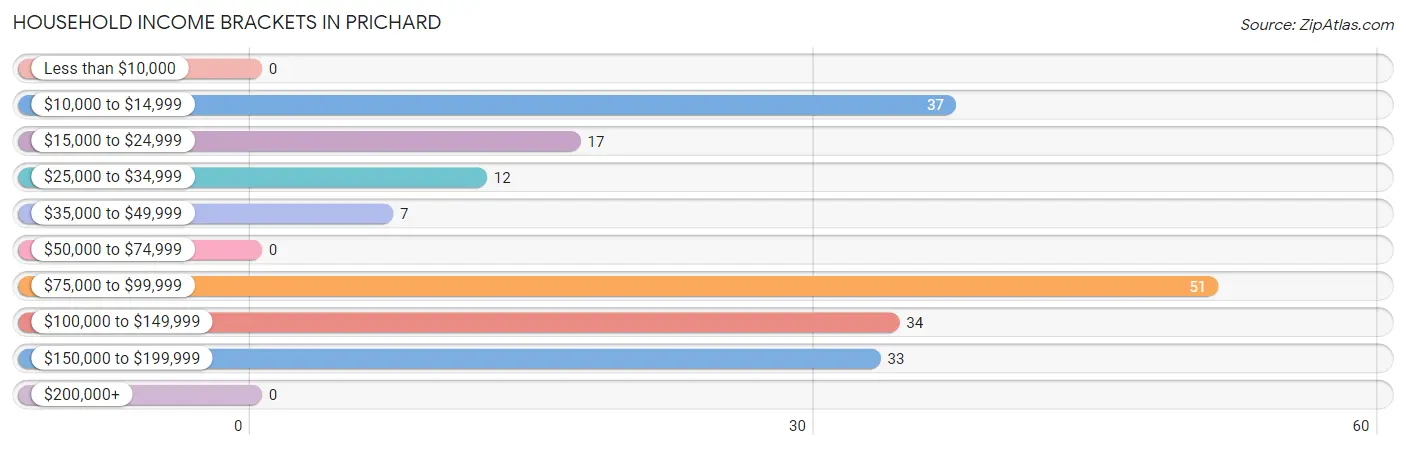 Household Income Brackets in Prichard