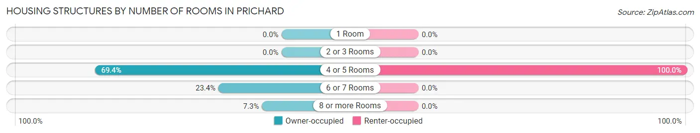 Housing Structures by Number of Rooms in Prichard