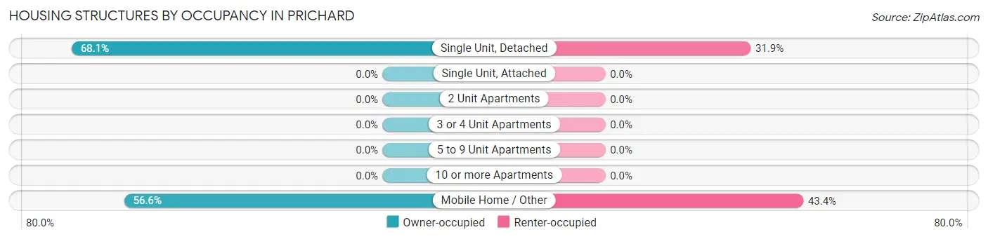 Housing Structures by Occupancy in Prichard