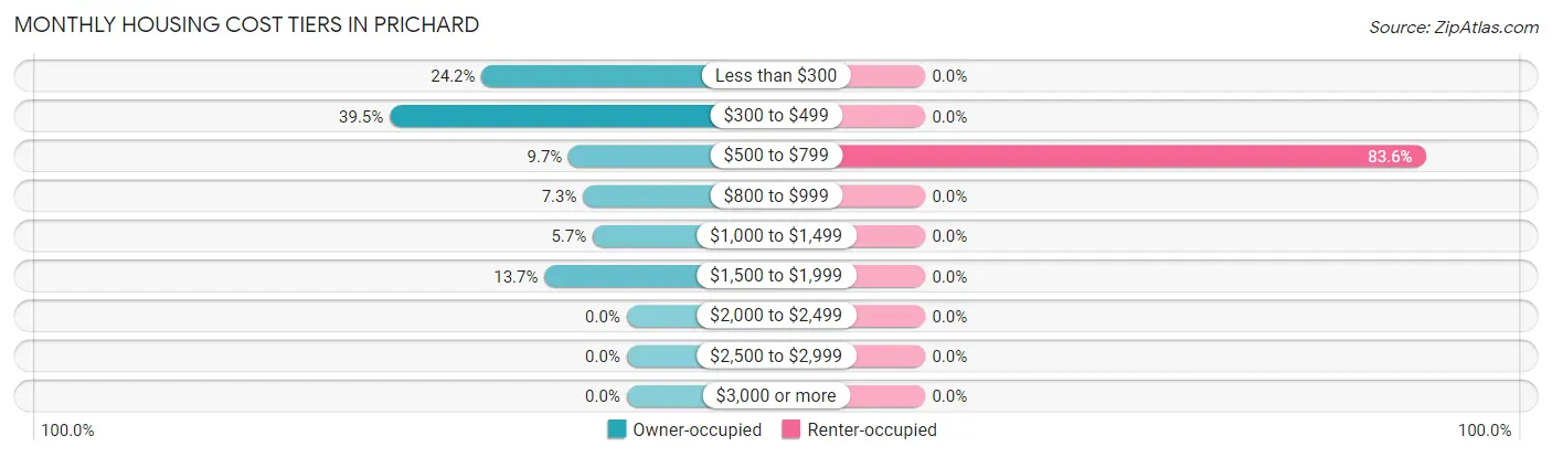 Monthly Housing Cost Tiers in Prichard