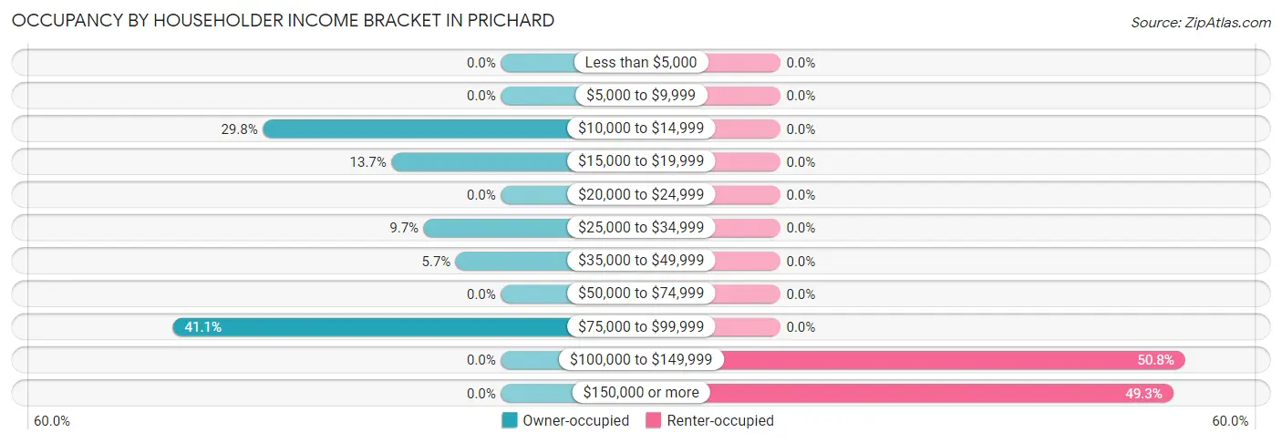 Occupancy by Householder Income Bracket in Prichard