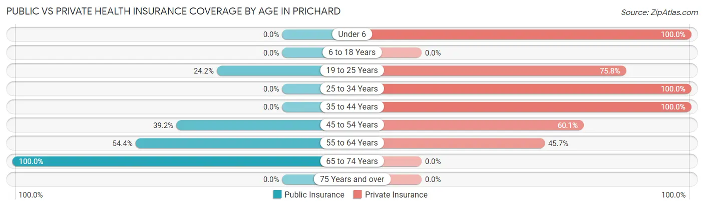 Public vs Private Health Insurance Coverage by Age in Prichard