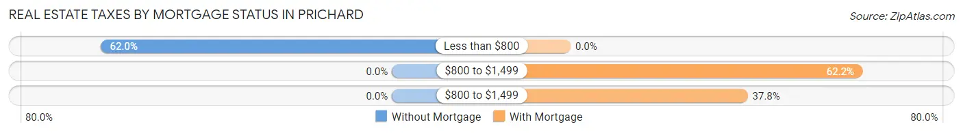 Real Estate Taxes by Mortgage Status in Prichard