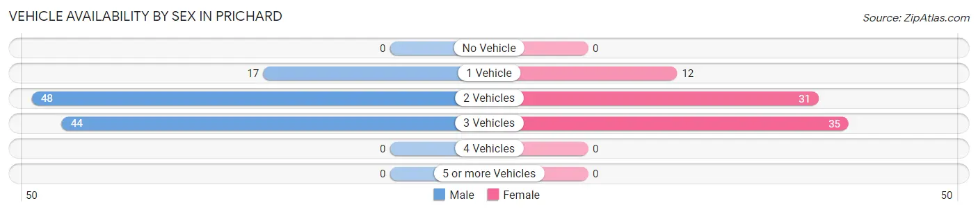 Vehicle Availability by Sex in Prichard