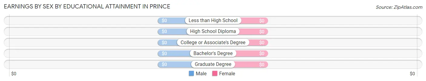 Earnings by Sex by Educational Attainment in Prince