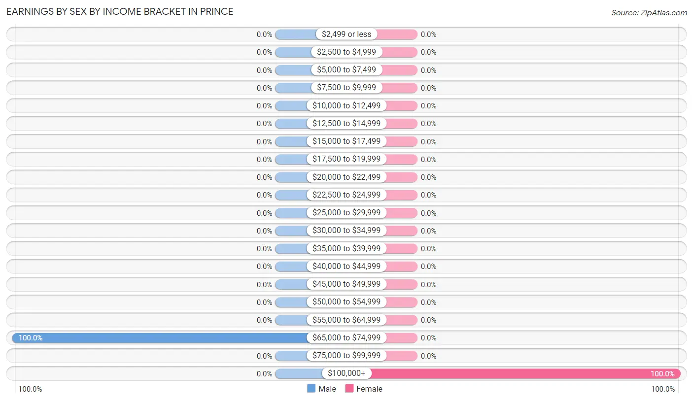 Earnings by Sex by Income Bracket in Prince