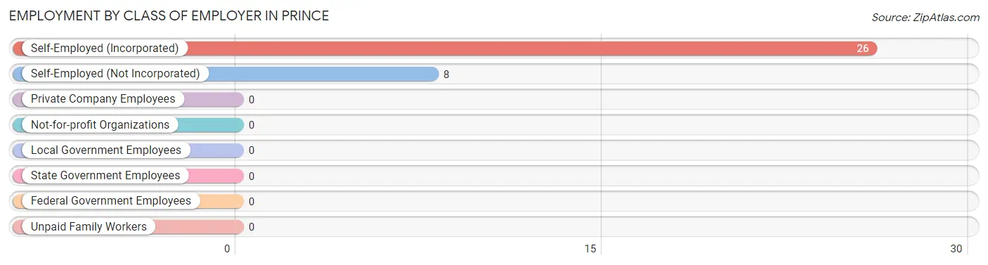 Employment by Class of Employer in Prince