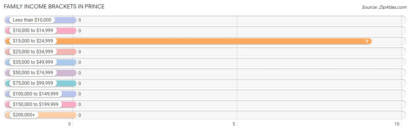 Family Income Brackets in Prince