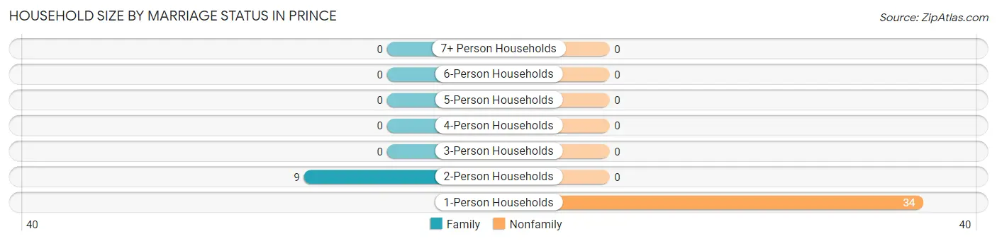 Household Size by Marriage Status in Prince