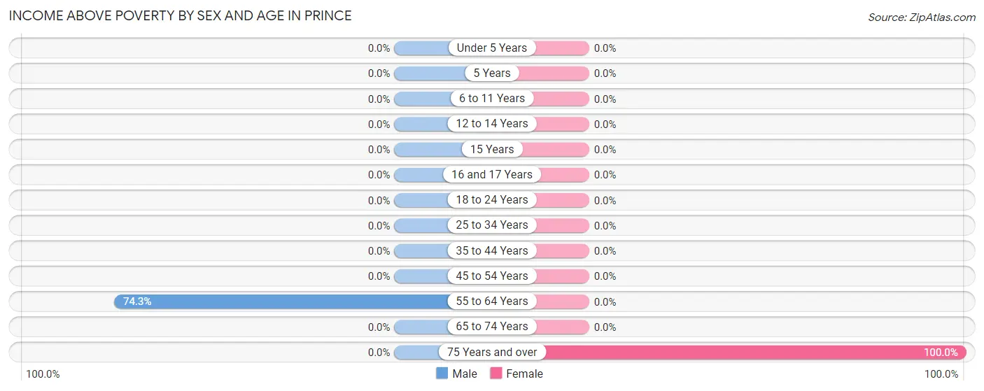 Income Above Poverty by Sex and Age in Prince