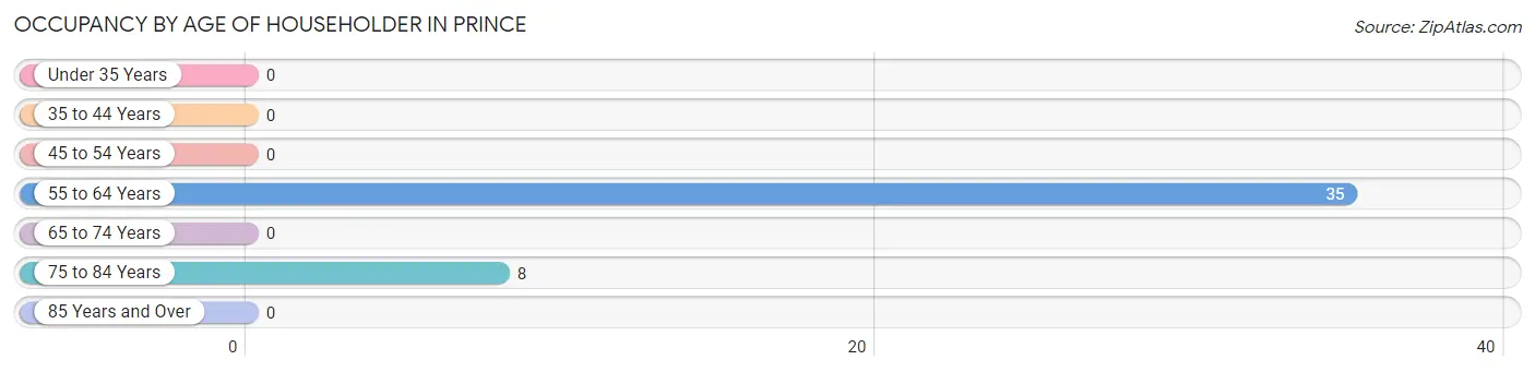 Occupancy by Age of Householder in Prince