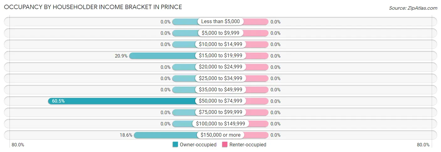 Occupancy by Householder Income Bracket in Prince
